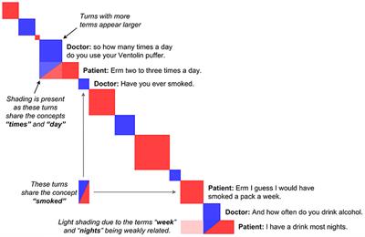 Recurrence Methods for Communication Data, Reflecting on 20 Years of Progress